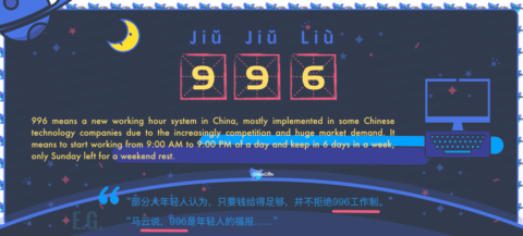 Translation of Hit China Tech Buzzword: <br />996 (jiǔ jiǔ liù) <br />| Free Chinese Word Card Study with Pinyin